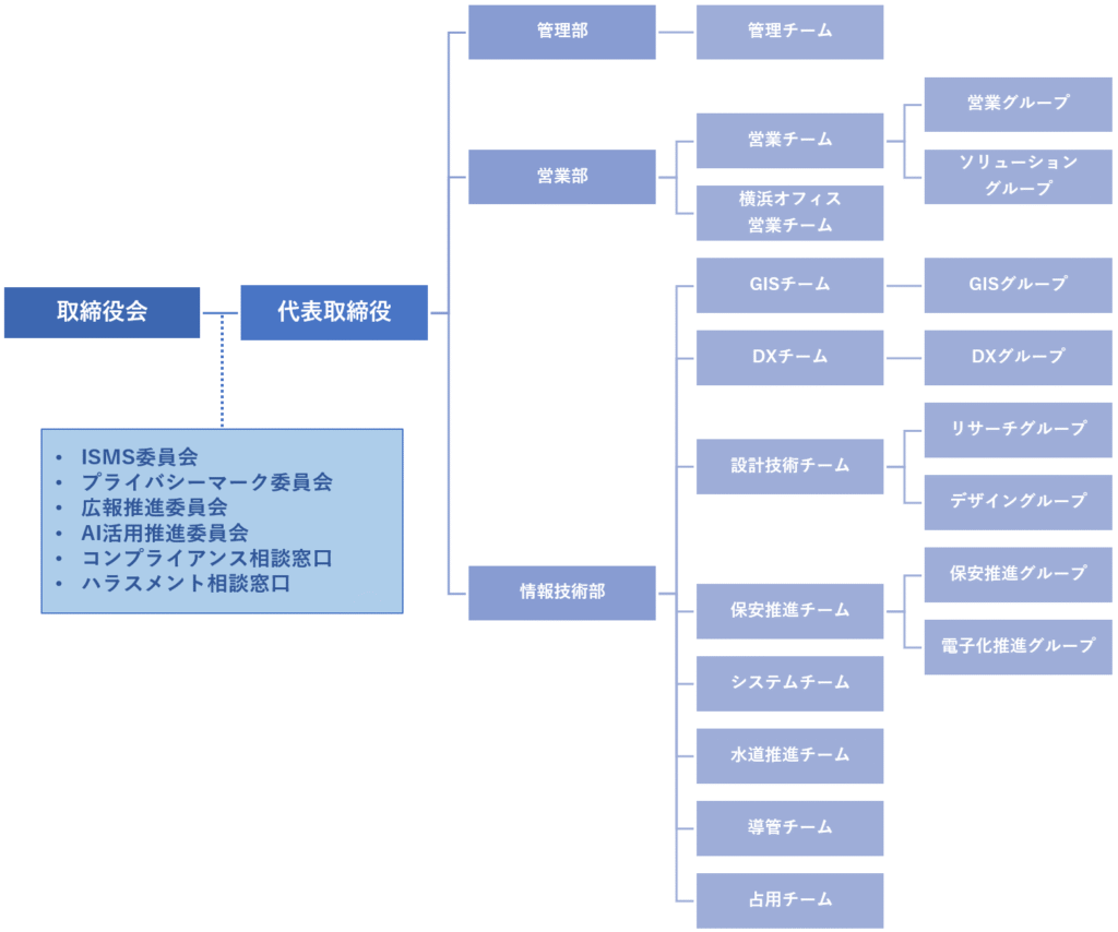 アサミ情報システム株式会社の組織図