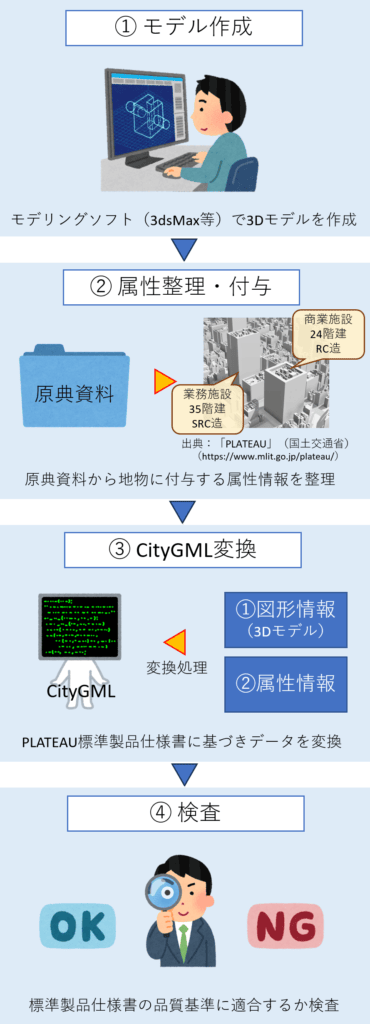 CityGML変換の流れを示す図