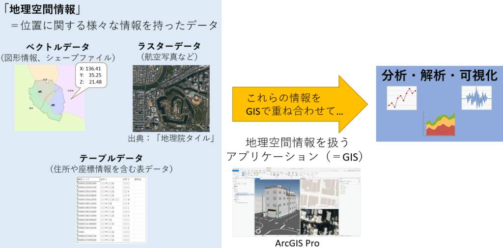 多様な地理空間情報をArcGIS Proで重ね合わせて分析・解析・可視化することを表す図