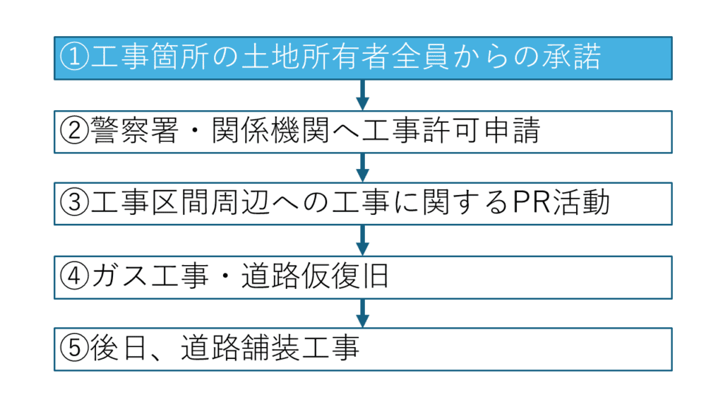 ガス工事までの大まかな段階