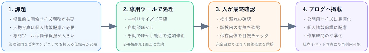 画像のサイズ調整、顔ぼかし、最終確認を経てブログに掲載するまでの流れを示した図