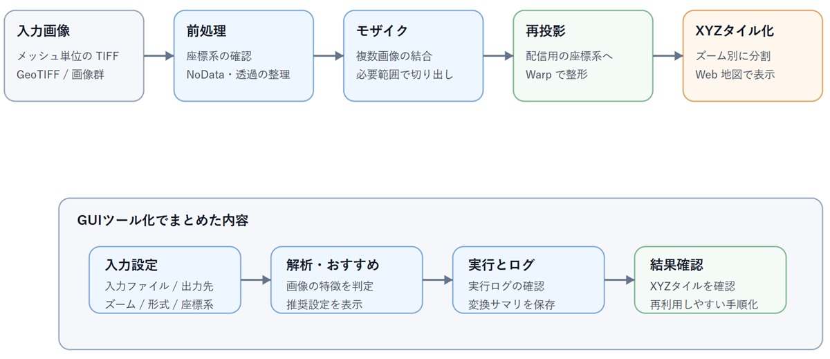 GDALによるGeoTIFF処理からXYZタイル化までの流れと、GUIツールで入力設定・解析・実行ログ・結果確認をまとめた概念図