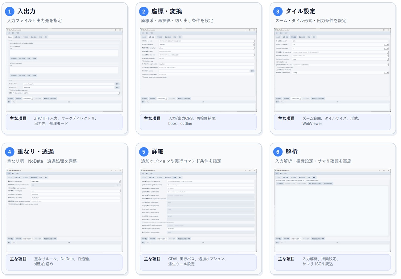 ラスタタイル作成用GUIで、入力出力、座標・変換、タイル設定、重なり・透過、詳細、解析を整理して確認できる画面一覧