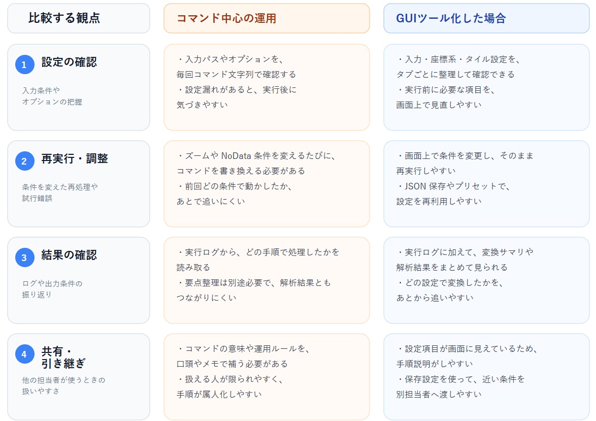 コマンド中心の運用とGUIツール化した場合を比較し、設定確認、再実行・調整、結果確認、共有・引き継ぎの観点で整理した図