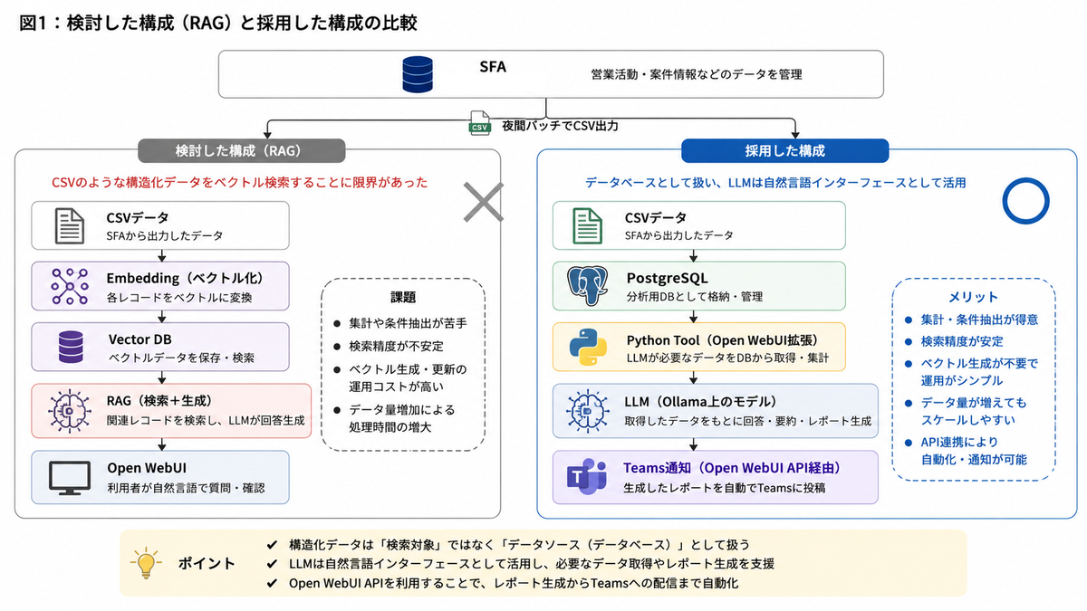 検討した構成と採用した構成を比較した図