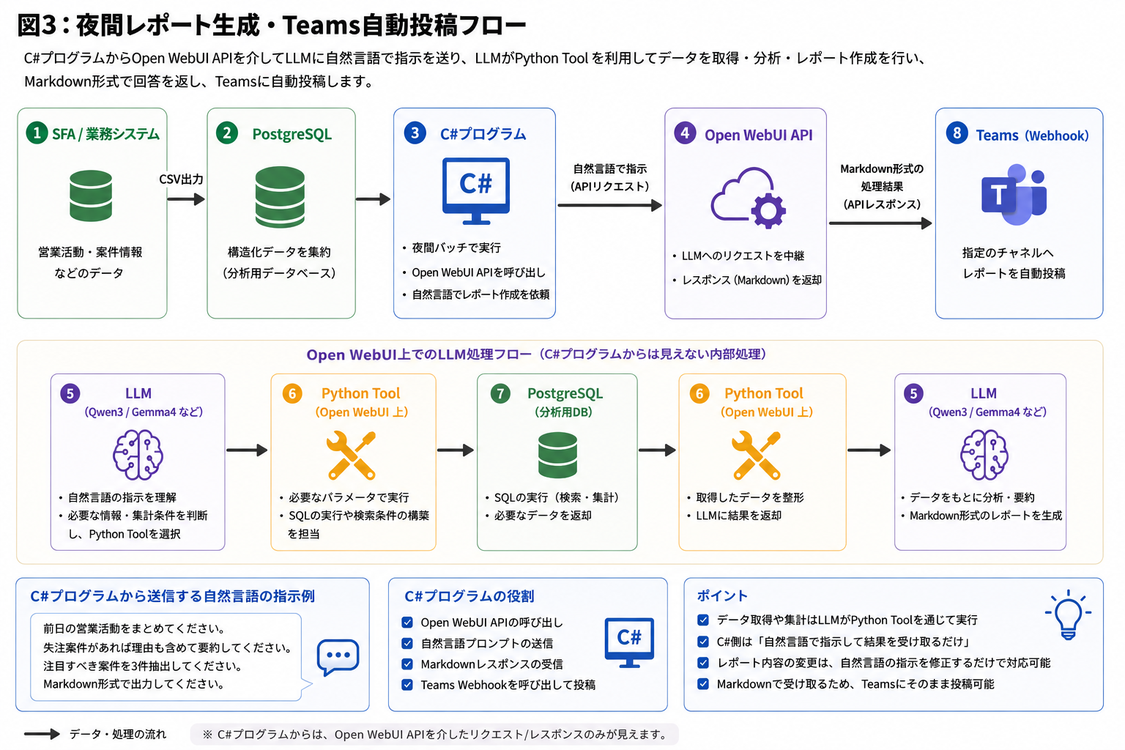 夜間レポート生成・Teams自動投稿フロー図