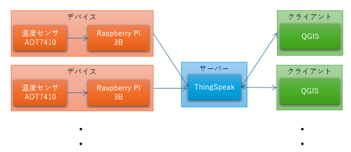 IoTシステムの構成を表す図