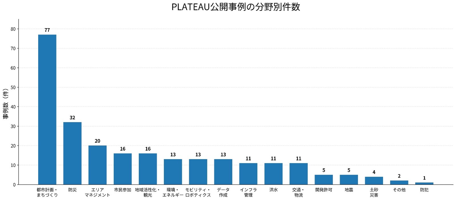 PLATEAU公開事例の分野別件数を示すグラフ