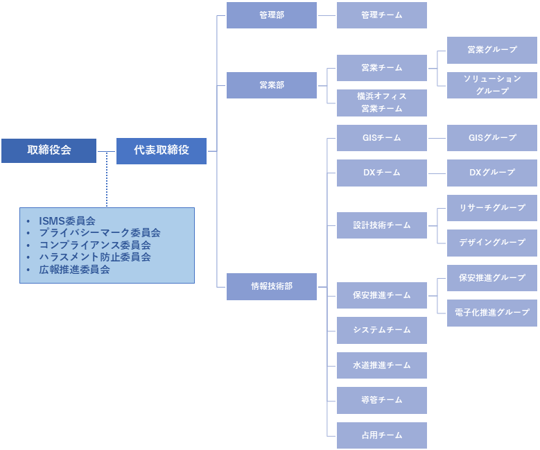 アサミ情報システム株式会社の組織図