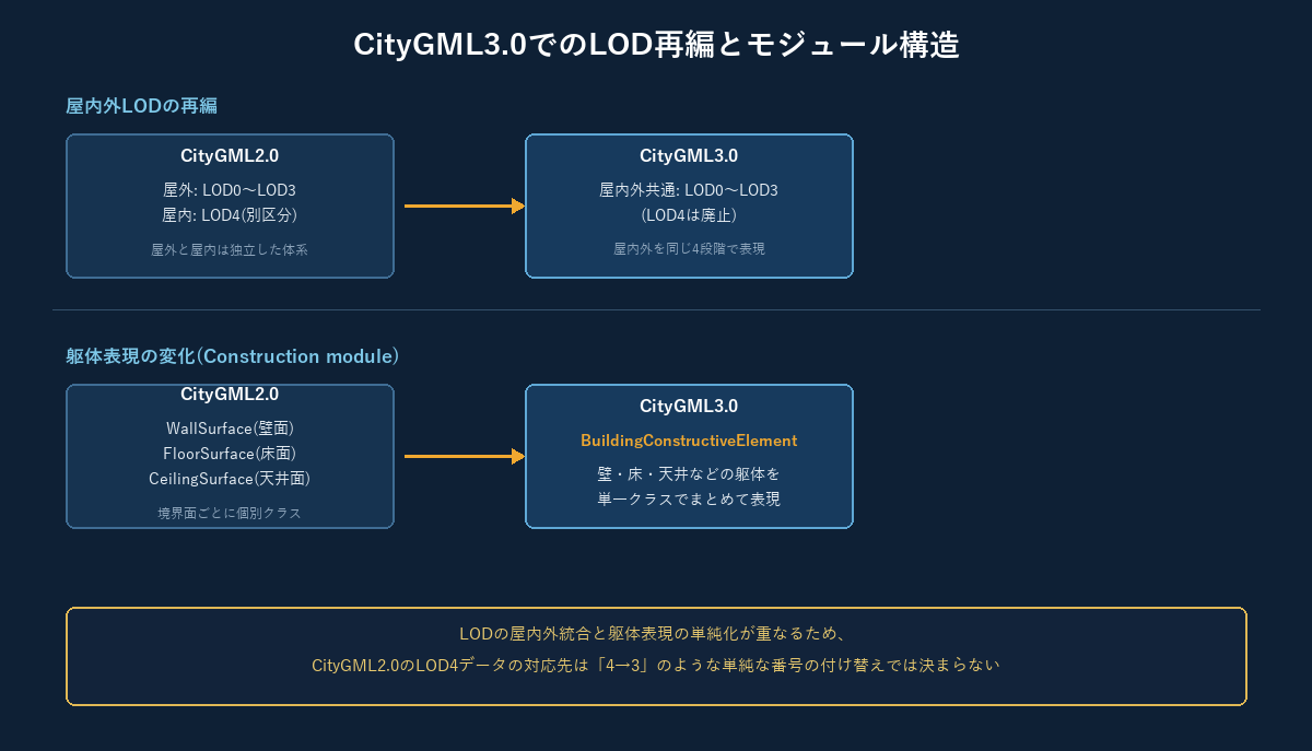 CityGML3.0でのLOD再編とモジュール構造を示す図