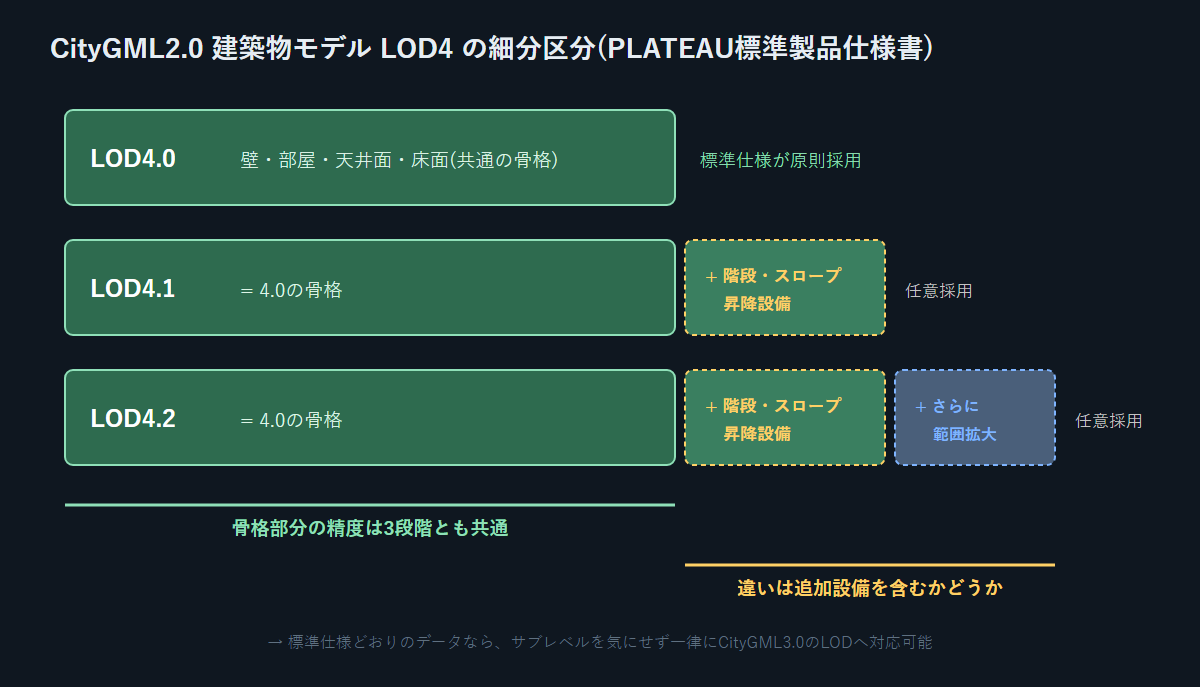 CityGML2.0建築物モデルLOD4の細分区分を示す図