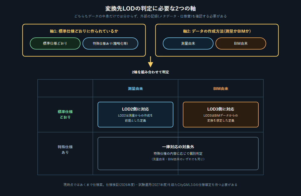 標準仕様どおりかどうか・測量/BIM由来かによる対応の分岐を示す図