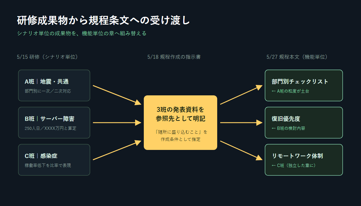 研修成果物から規定条文への受け渡しを表す図