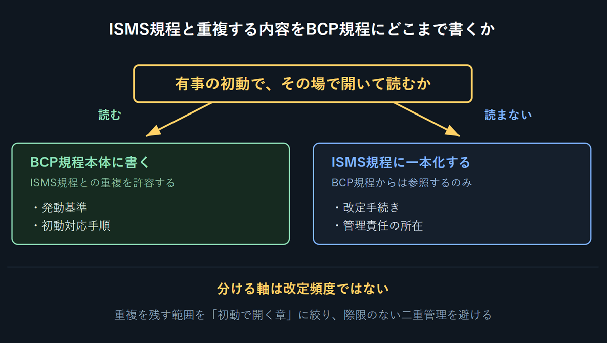 「ISMS規程と重複する内容をBCP規程にどこまで書くかの線引きの軸」を図示した画像