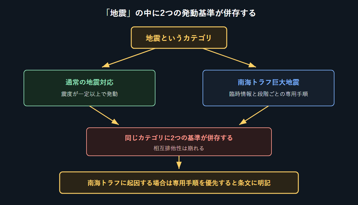 「「地震」の中に2つの発動基準が併存する」ことを図示した画像