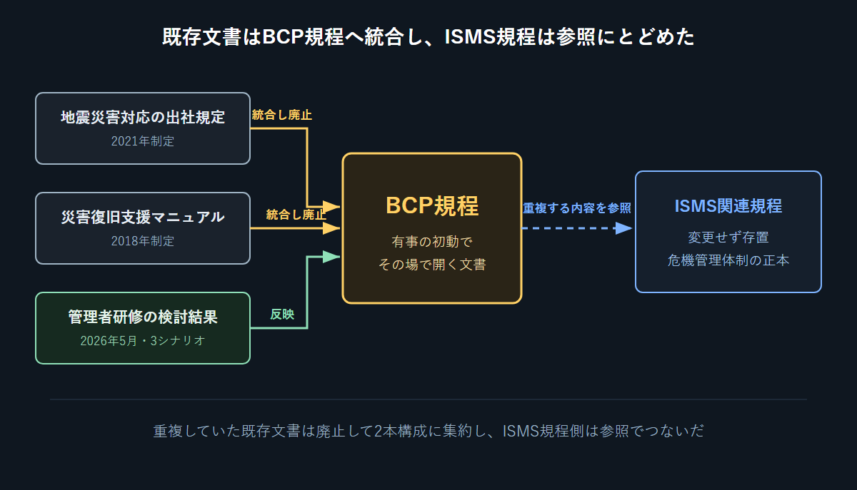 「既存文書はBCP規程へ統合し、ISMS規程は参照にとどめた」ことを図示した画像