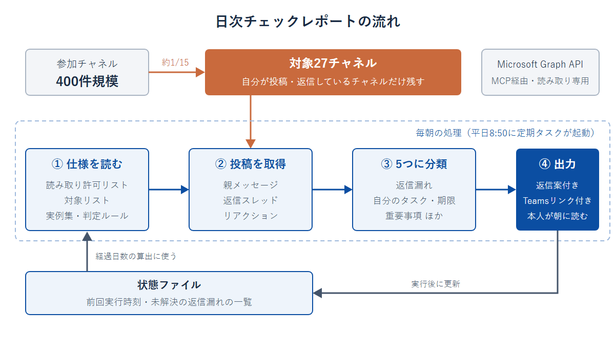 日次チェックレポートの流れ