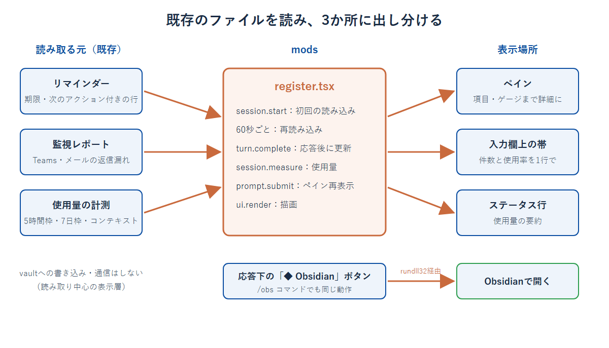リマインダー・監視レポート・使用量をmodsが読み、ペイン・帯・ステータス行の3か所に出し分ける流れの図。