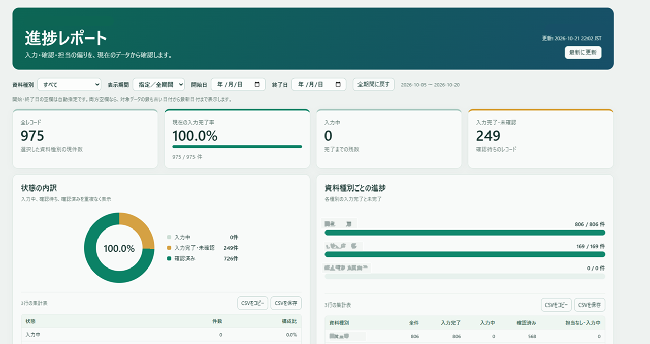 進捗レポート。入力完了率、確認状況、書類別の進捗をグラフと表で表示する。